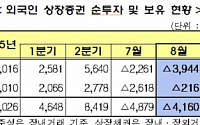 외국인 2개월 연속 ‘팔자’…8월 증시서 4조원 순유출