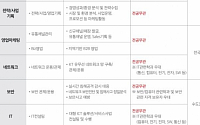 KT 하반기 신입사원 채용, 서류접수 곧 마감...관련 전공 및 우대사항·배치 '눈여겨 봐야'