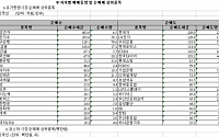 [외인 따라잡기] 전기전자 '매수'·제조업 '매도'