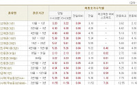 [채권시황]경기회복 기대감에 금리 상승...국고3년 4.30%(+4bp)