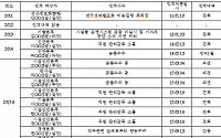 [2015 국감]&quot;시설안전공단 금품 수수 등 비리 무더기 적발,경영평가도 최하위”