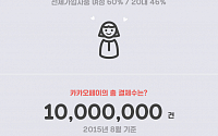 간편결제 '카카오페이' 출시 1주년, 가입고객 500만명ㆍ결제건수 1000만건