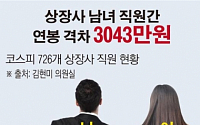 [데이터뉴스] 상장사 남녀 연봉 격차 극심… 최대 3000만원