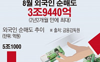[간추린 뉴스]  8월 외국인 순매도 3조9000억… 2년2개월 만에 최대