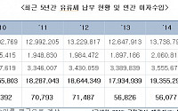 [2015 국감]&quot;'새는 국고 '정유사 유류세 이자수입, 5년간 3000억 육박...납부주기 단축해야&quot;