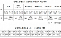 [2015 국감]중대교통사고자 10명 중 6명, 교통안전 의무교육 '나몰라라'