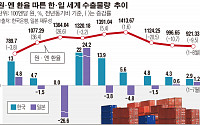 엔저 타격 본격화…對세계 수출물량 증감률, 日 확대 vs 韓 축소