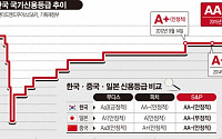 [S&amp;P 신용등급 상향]'美금리인상 앞둔 한국, S&amp;P 신용등급'깜짝'상향 득실은