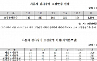 [2015 국감]&quot;매년 300만대 차량 책임지는 교통안전공단, 잦은 고장에 점검차질&quot;