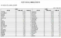 [기관 따라잡기] 화학주ㆍ게임주 ‘사자 ’, 반도체 ‘팔자’