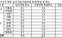 하반기 신입구직자, 입사지원 7번에 서류통과 2번