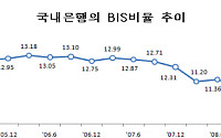 고삐 조인 은행, BIS 비율 '사상 최고'
