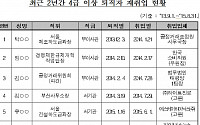 [2015 국감]공정위, 행정소송 패소 42%는 김앤장...퇴직자 대거 포진 탓?