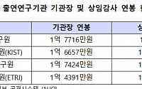 [2015 국감] 출연연 상임감사, 억대연봉에 대형차ㆍ관사까지 제공