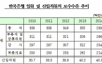 ‘[2015국감]신의 직장’ 한국은행에 취업 성공하면 연봉 얼마 받을까?