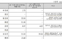 [2015 국감] 이인영 의원 “4대강 사업 홍수예방 효과 크지 않아”