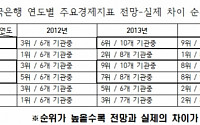 [2015 국감] 이한구 &quot;한은 경제전망 정확도, 막강 연구인력에도 연구기관 중 중하위권&quot;