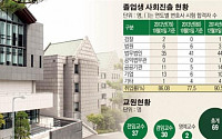 [한국의 로스쿨] 이화여대 로스쿨, 4년간 재판연구원 23명… 여성법조인 양성 메카