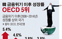 [데이터뉴스] 韓, 금융위기 이후 평균 성장률 3.7%…OECD 34개 회원국중 5위