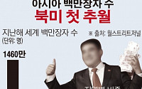 아시아 백만장자 수, 지난해 467만명…사상 처음으로 북미 지역 제쳐