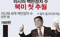 [간추린 뉴스]  아시아 백만장자 수 북미지역 첫 추월