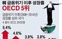 [간추린 뉴스] 한국, 금융위기 이후 성장률 OECD 회원국 중 5위