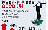 [간추린 뉴스] 한국, 금융위기 이후 성장률 OECD 회원국 중 5위
