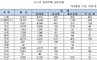 [2015 국감]&quot;LH 다가구매입주택 7천 가구 빈집, 7천억원 낭비&quot;