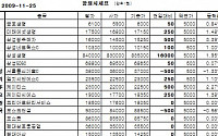 [장외시장&amp;프리보드]장외 생보株 동반 강세...삼성생명 83만5000원