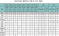 [2015 국감] LH임대아파트, 몰래 세 놓는 '불법 전대' 기승… 10년간 399건 적발&quot;