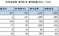 [2015 국감]김태원 의원 &quot;LH ‘토지리턴’탓 54억원 손실&quot;