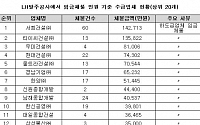 [2015 국감]LH 현장 임금체불 470억 육박, 민원-체불 서희건설 최다
