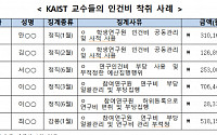 KAIST 교수들, 제자 인건비 가로채 ‘펑펑’…5년간 적발액수 수십억원 규모