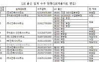 [2015 국감]&quot;LH 출신 대표 설계업체 11곳,  4천억대 설계 발주받아&quot;