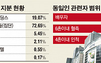 [신동빈 국감]공정위, 롯데 동일인 변경 검토…동일인 변경되면 기업집단 범위 새로 설정