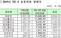 10대그룹 유동비율, 전년대비 7.66%P 증가