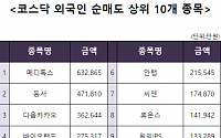 [코스닥 외국인 순매도 상위 10개 종목]