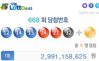 제668회 로또 당첨 번호 12, 14, 15, 24, 27, 32…보너스 번호는 3