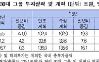 30대그룹, 상반기  61조 투자… 계획대비 45.1% 집행