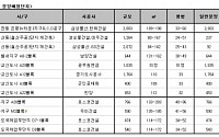 '청약흥행' 지역 연말에도 분양 릴레이 계속된다