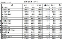 [장외시장&amp;프리보드]KT관련株 신고가 행진...케이티스 2만3500원