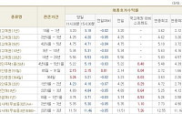 [채권시황]증시 하락 여파로 금리 하락...국고3년 4.20%(-5bp)