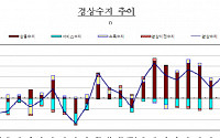 경상수지 9개월 연속 흑자 행진(종합)