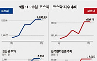 [베스트&amp;워스트] 코스피, 中자본과 손잡은 쌍방울 107%↑