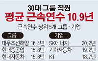 [데이터뉴스] 30대 그룹 근속연수… 평균 10.9년, 신세계 가장 짧아