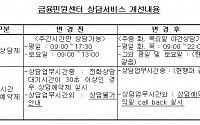 금감원, 금융민원센터 주2회 야간상담 실시