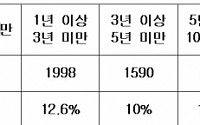 [2015 국감] &quot;IBK기업은행, 창업 5년 이하 기업 기술금융 지원 미흡&quot;