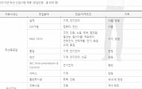 두산 채용, 소프트웨어 개발자부터 시공 기술자까지 &quot;온갖 직군 다 뽑내&quot;