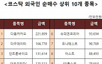 [코스닥 외국인 순매수 상위 10개 종목]