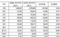 [2015 국감]&quot;10년간 전국 땅값 68.5% ↑...경남 거제시 190% 상승 1위&quot;